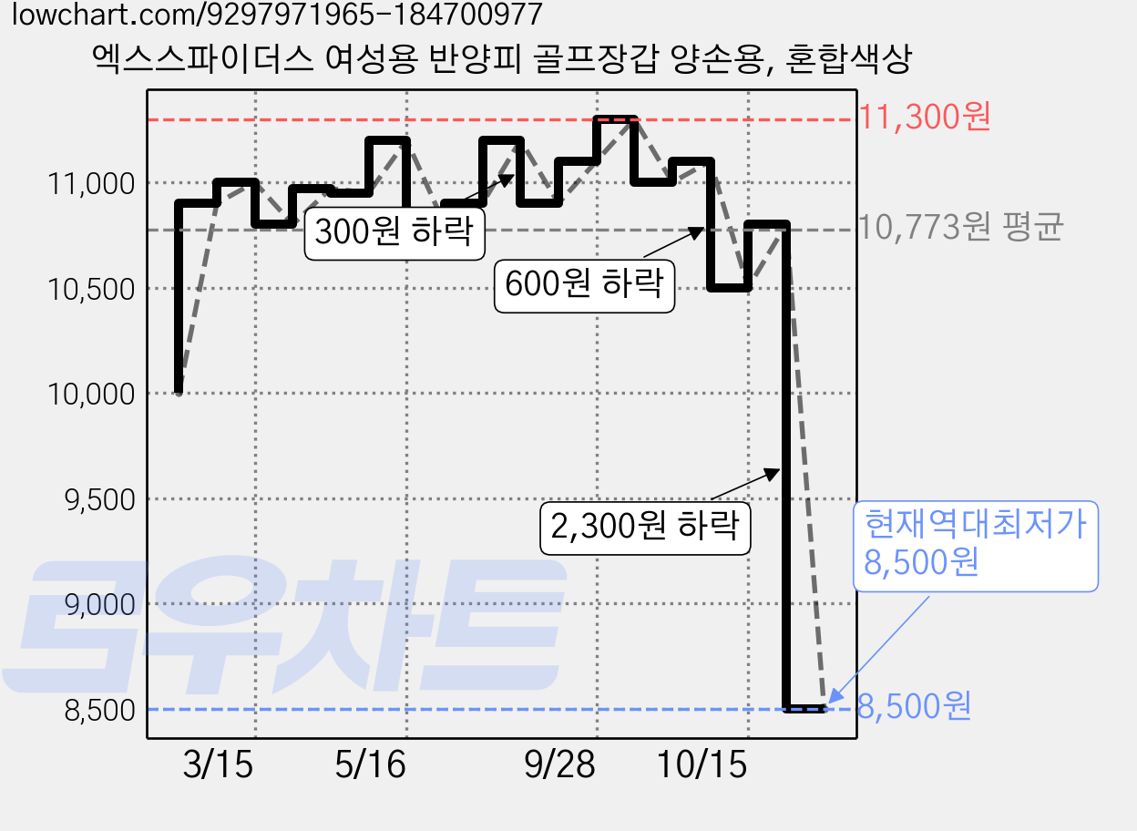 엑스스파이더스 여성용 반양피 골프장갑 양손용, 혼합색상 가격 변동 차트, 현재가 8,500원, 역대최저가