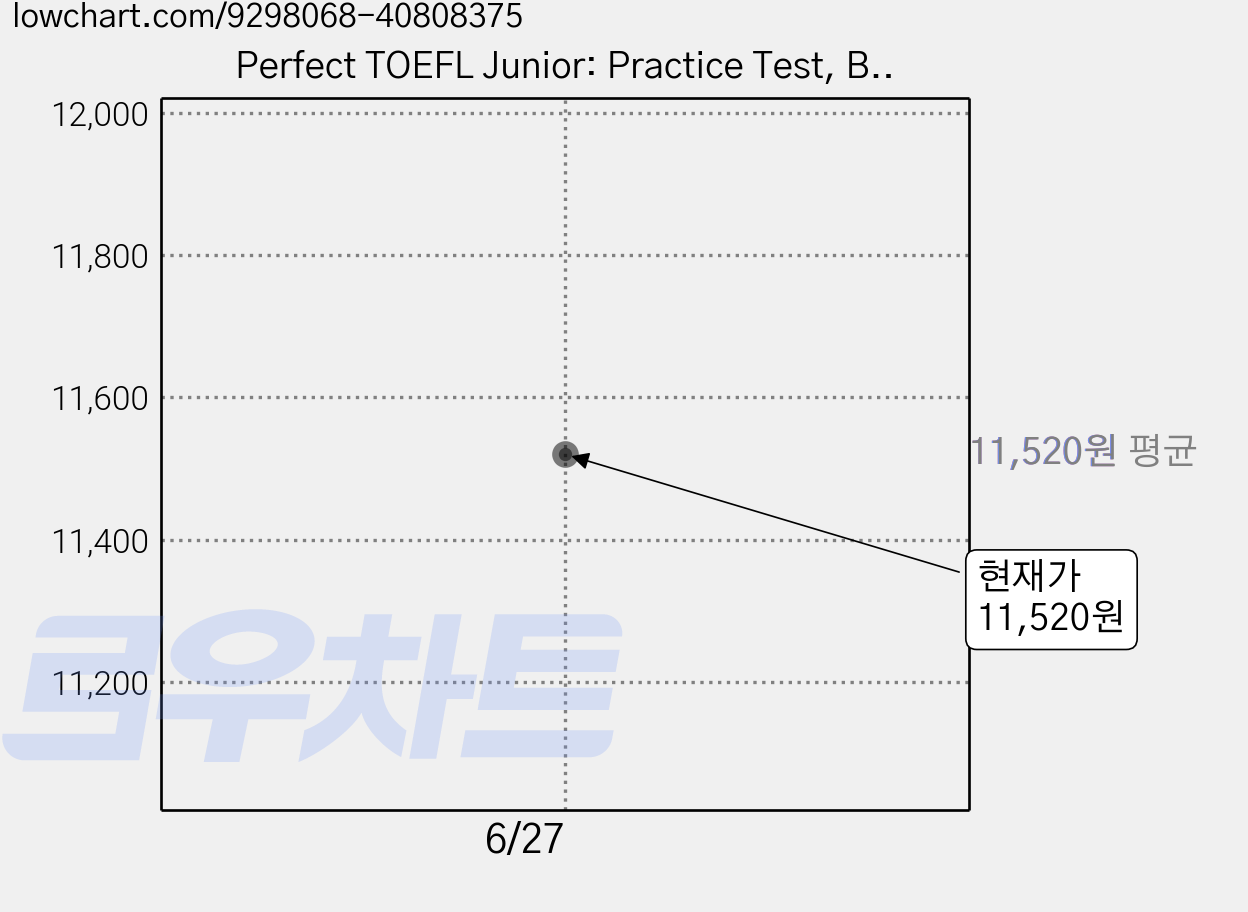 Perfect TOEFL Junior: Practice Test, Book 3, 다락원, Darakwon TOEFL Junior Research Team 가격 변동 차트, 현재가 11,520원