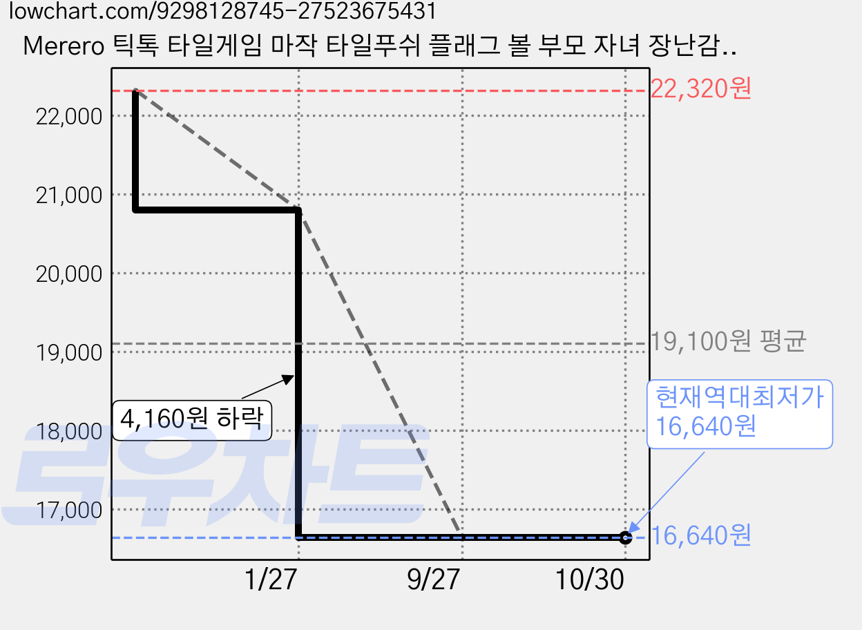Merero 틱톡 타일게임 마작 타일푸쉬 플래그 볼 부모 자녀 장난감 선물, A, 65개, 24mm 가격 변동 차트, 현재가 16,640원, 역대최저가