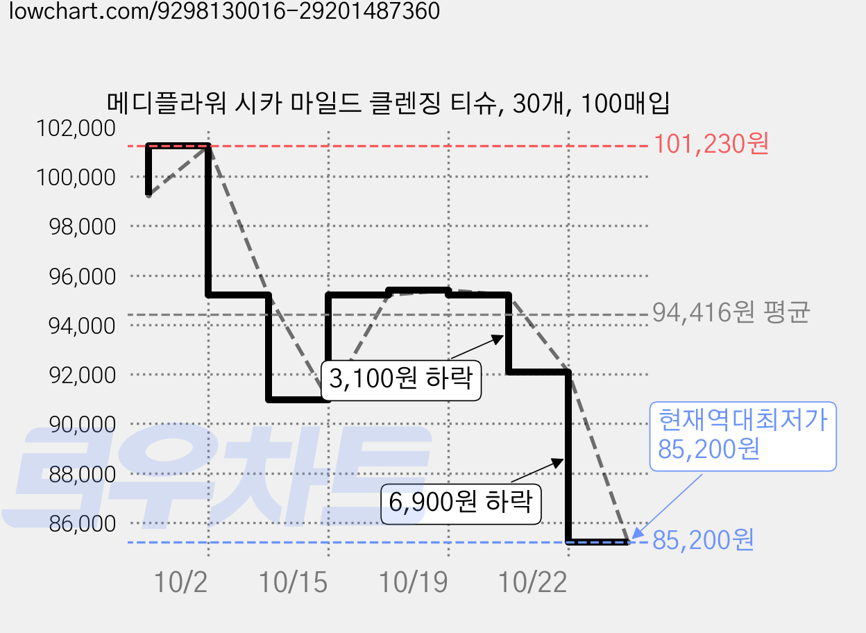 메디플라워 시카 마일드 클렌징 티슈, 30개, 100매입 가격 변동 차트, 현재가 85,200원, 역대최저가