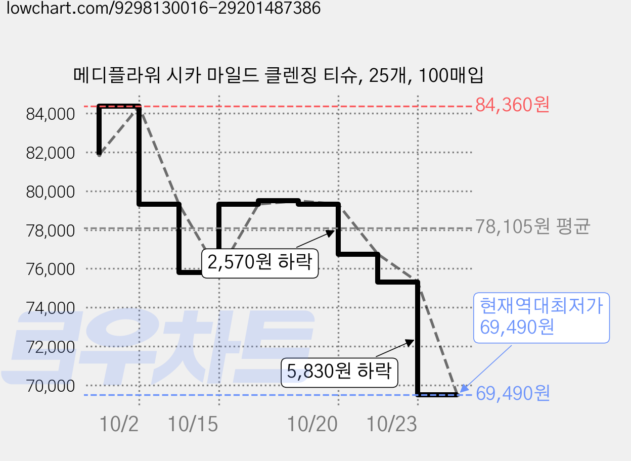 메디플라워 시카 마일드 클렌징 티슈, 25개, 100매입 가격 변동 차트, 현재가 69,490원, 역대최저가