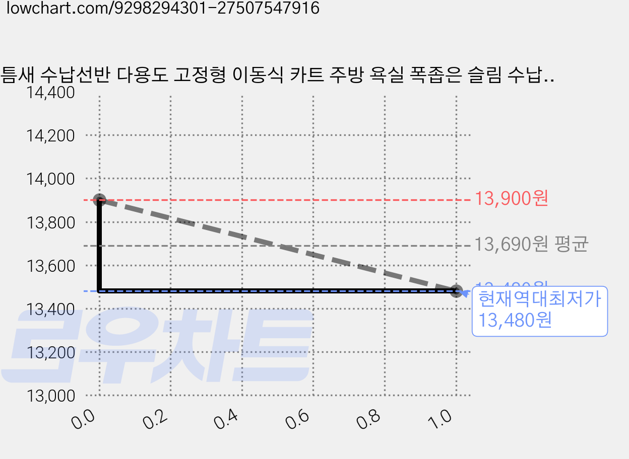틈새 수납선반 다용도 고정형 이동식 카트 주방 욕실 폭좁은 슬림 수납장 트롤리, 1개, 화이트 가격 변동 차트, 현재가 13,480원, 역대최저가