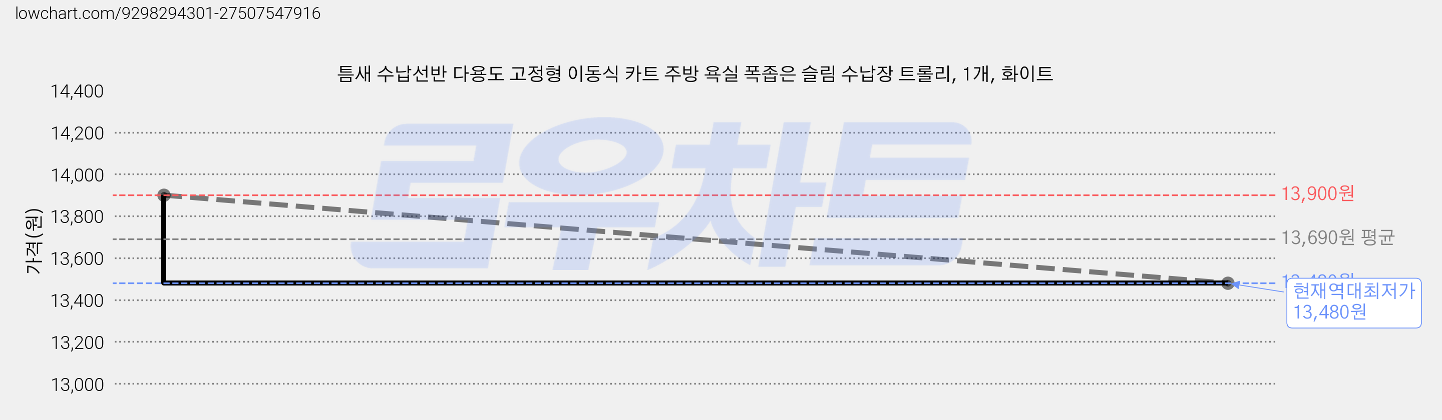 틈새 수납선반 다용도 고정형 이동식 카트 주방 욕실 폭좁은 슬림 수납장 트롤리, 1개, 화이트 가격 변동 차트, 현재가 13,480원, 역대최저가