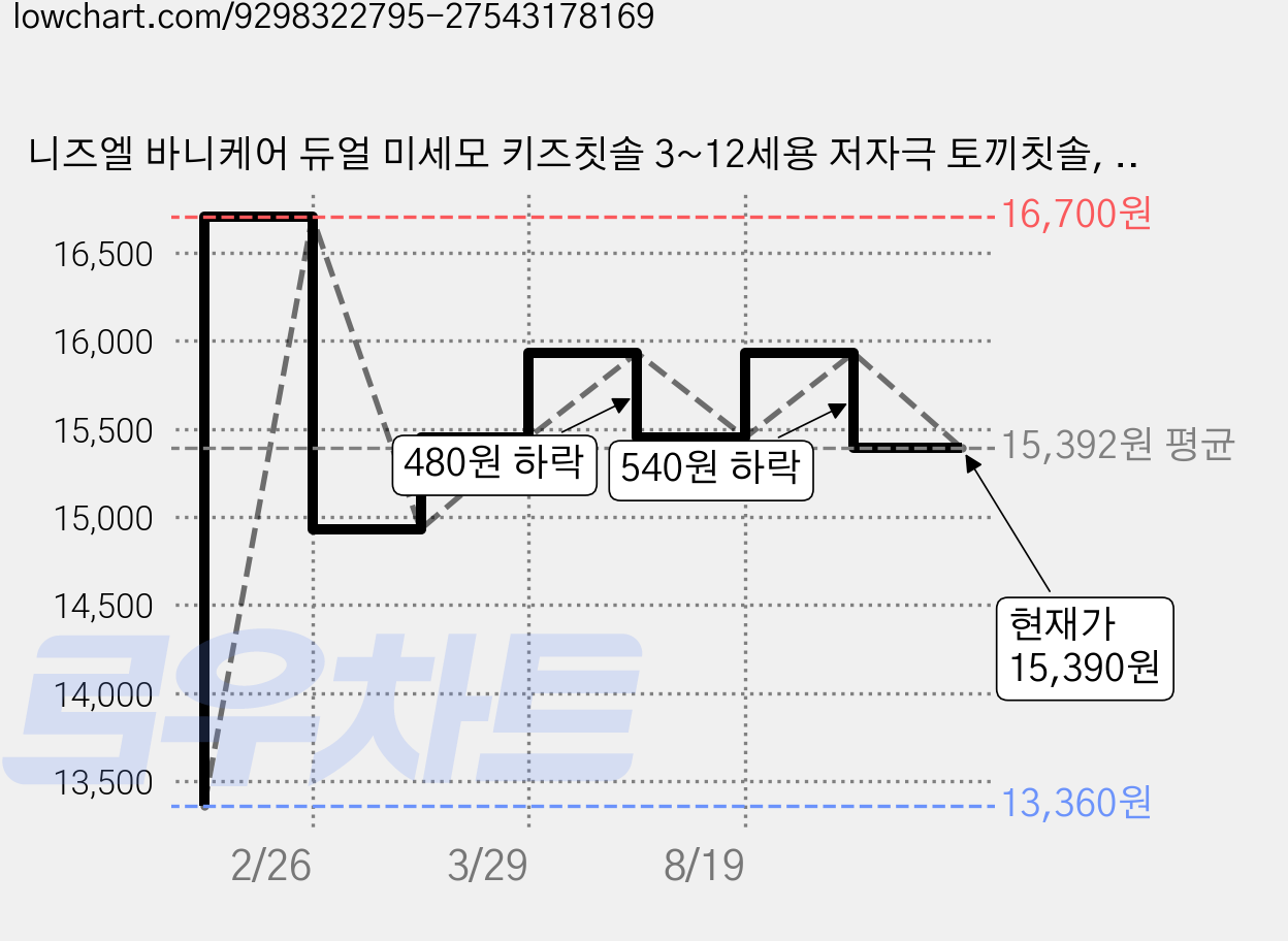 니즈엘 바니케어 듀얼 미세모 키즈칫솔 3~12세용 저자극 토끼칫솔, 2개, 8개입, 혼합색상 가격 변동 차트, 현재가 15,390원, 관측 최저가 13,360원