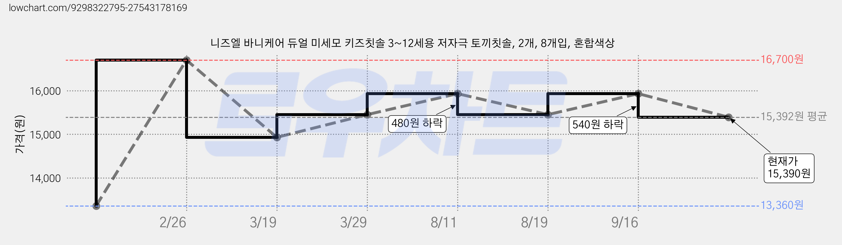 니즈엘 바니케어 듀얼 미세모 키즈칫솔 3~12세용 저자극 토끼칫솔, 2개, 8개입, 혼합색상 가격 변동 차트, 현재가 15,390원, 관측 최저가 13,360원
