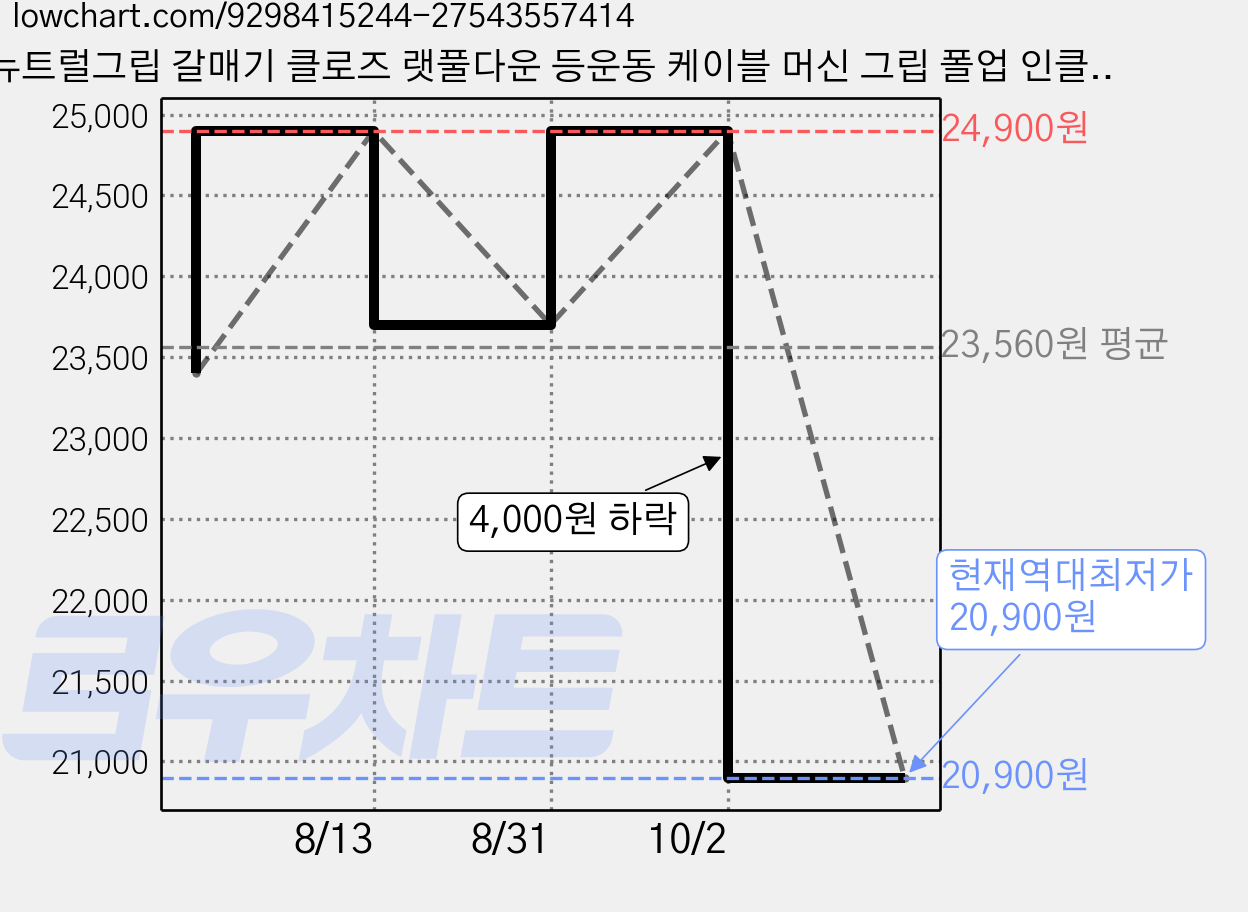 뉴트럴그립 갈매기 클로즈 랫풀다운 등운동 케이블 머신 그립 폴업 인클라인벤치프레스, 블랙 90도, 1세트, 블랙 가격 변동 차트, 현재가 20,900원, 역대최저가