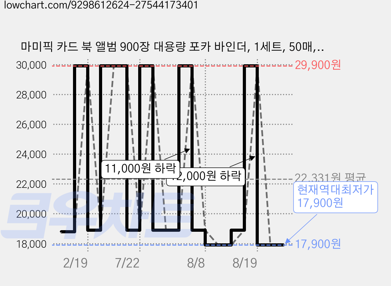 마미픽 카드 북 앨범 900장 대용량 포카 바인더, 1세트, 50매, 블랙 가격 변동 차트, 현재가 17,900원, 역대최저가