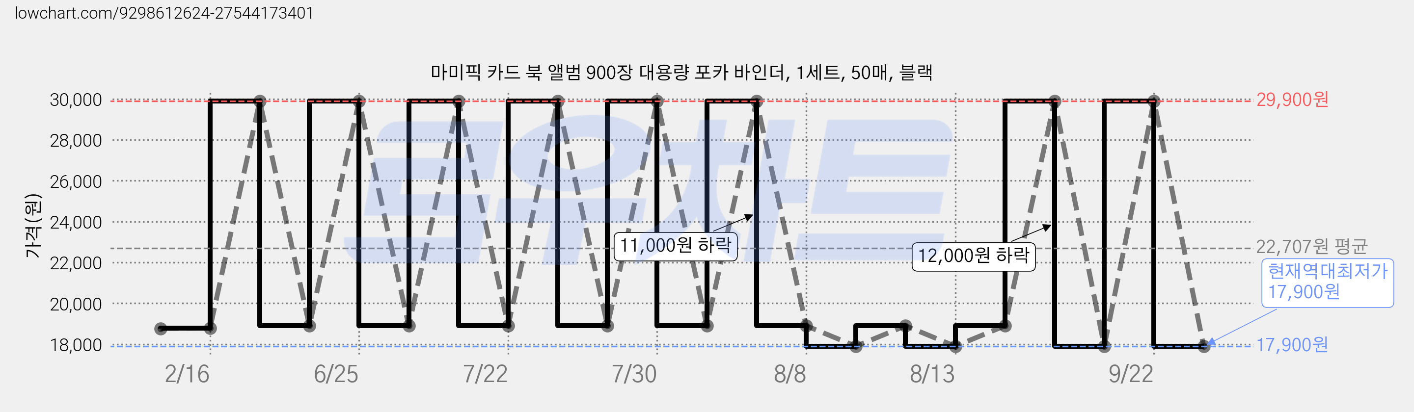 마미픽 카드 북 앨범 900장 대용량 포카 바인더, 1세트, 50매, 블랙 가격 변동 차트, 현재가 17,900원, 역대최저가