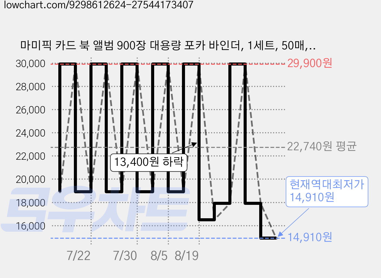 마미픽 카드 북 앨범 900장 대용량 포카 바인더, 1세트, 50매, 찌릿찌릿 애니멀 가격 변동 차트, 현재가 14,910원, 역대최저가