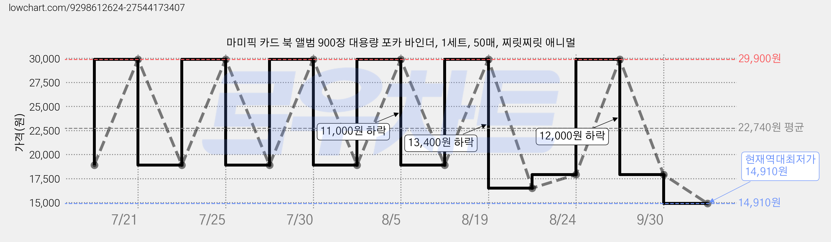 마미픽 카드 북 앨범 900장 대용량 포카 바인더, 1세트, 50매, 찌릿찌릿 애니멀 가격 변동 차트, 현재가 14,910원, 역대최저가