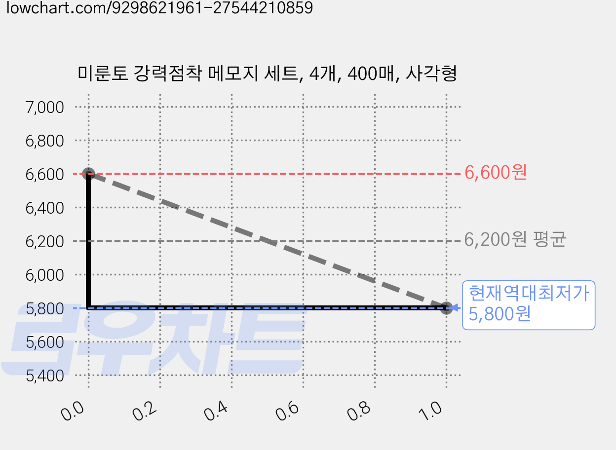 미룬토 강력점착 메모지 세트, 4개, 400매, 사각형 가격 변동 차트, 현재가 5,800원, 역대최저가