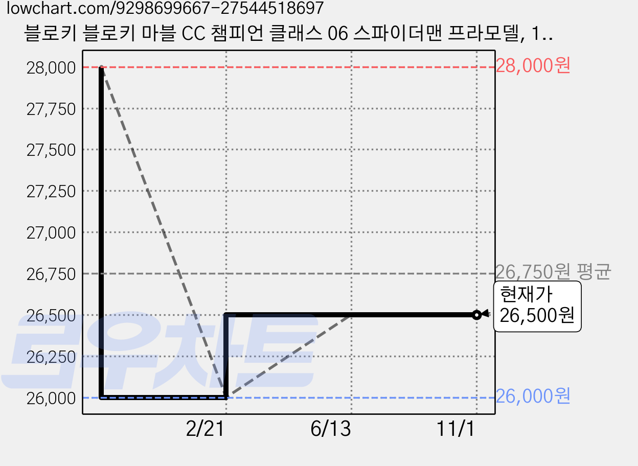 블로키 블로키 마블 CC 챔피언 클래스 06 스파이더맨 프라모델, 1개 가격 변동 차트, 현재가 26,500원, 관측 최저가 26,000원