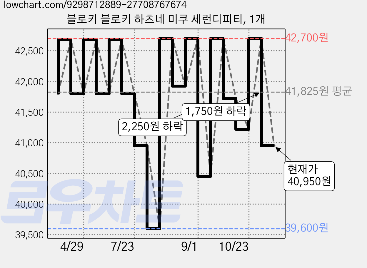 블로키 블로키 하츠네 미쿠 세런디피티, 1개 가격 변동 차트, 현재가 40,950원, 관측 최저가 39,600원