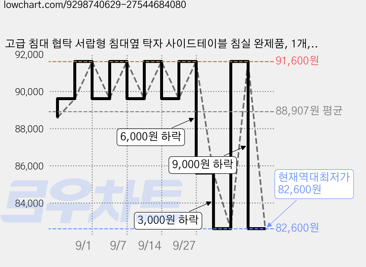 고급 침대 협탁 서랍형 침대옆 탁자 사이드테이블 침실 완제품, 1개, 흰색 2단 가격 변동 차트, 현재가 82,600원, 역대최저가
