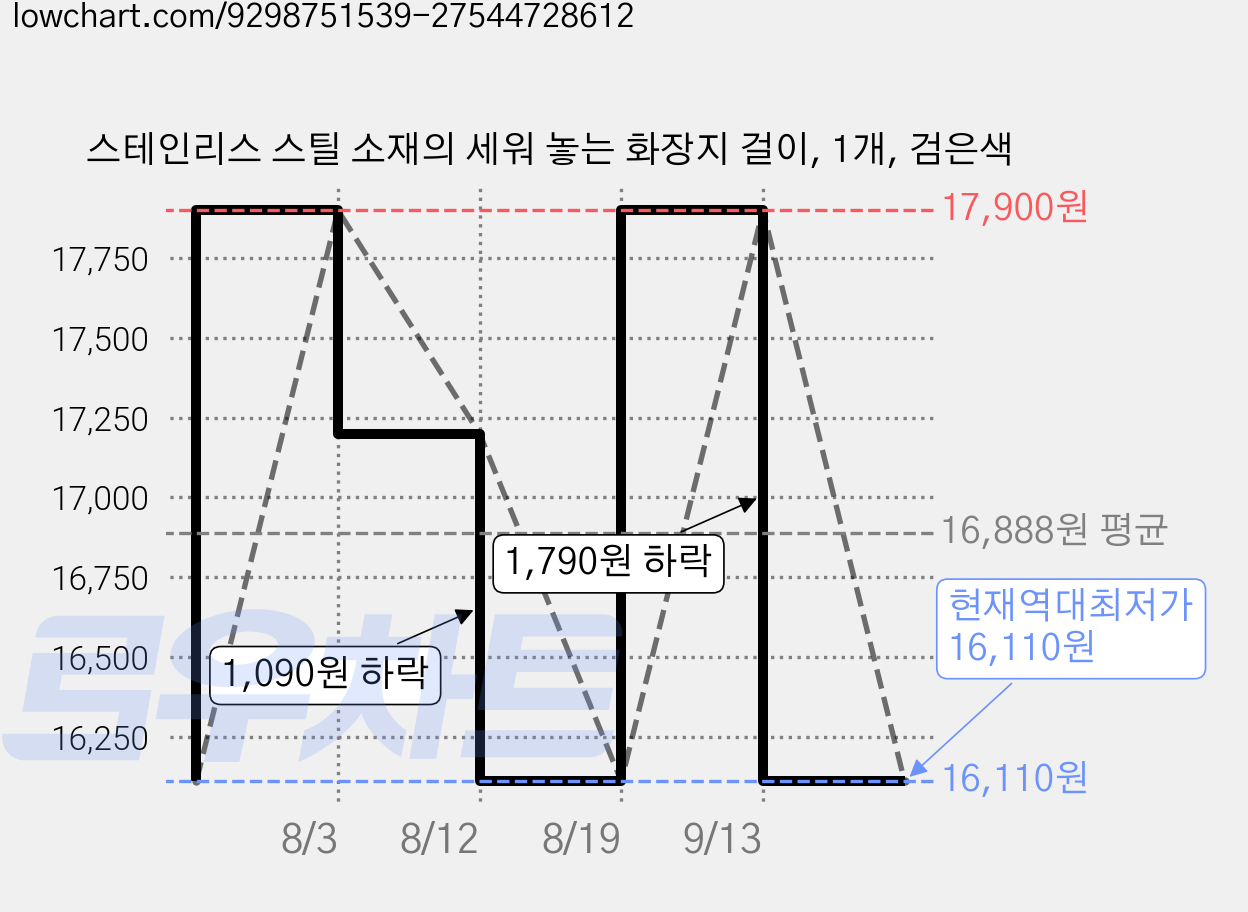 스테인리스 스틸 소재의 세워 놓는 화장지 걸이, 1개, 검은색 가격 변동 차트, 현재가 16,110원, 역대최저가