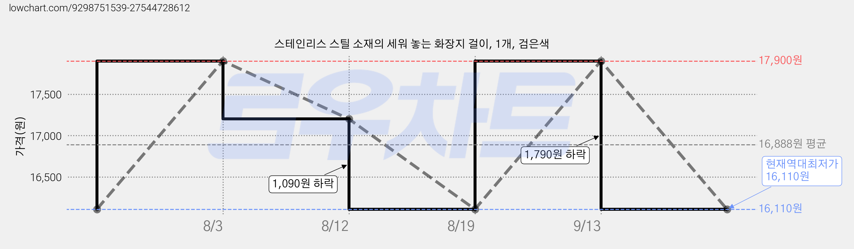 스테인리스 스틸 소재의 세워 놓는 화장지 걸이, 1개, 검은색 가격 변동 차트, 현재가 16,110원, 역대최저가