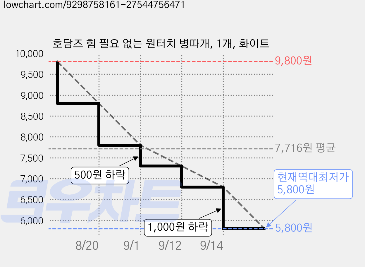 호담즈 힘 필요 없는 원터치 병따개, 1개, 화이트 가격 변동 차트, 현재가 5,800원, 역대최저가