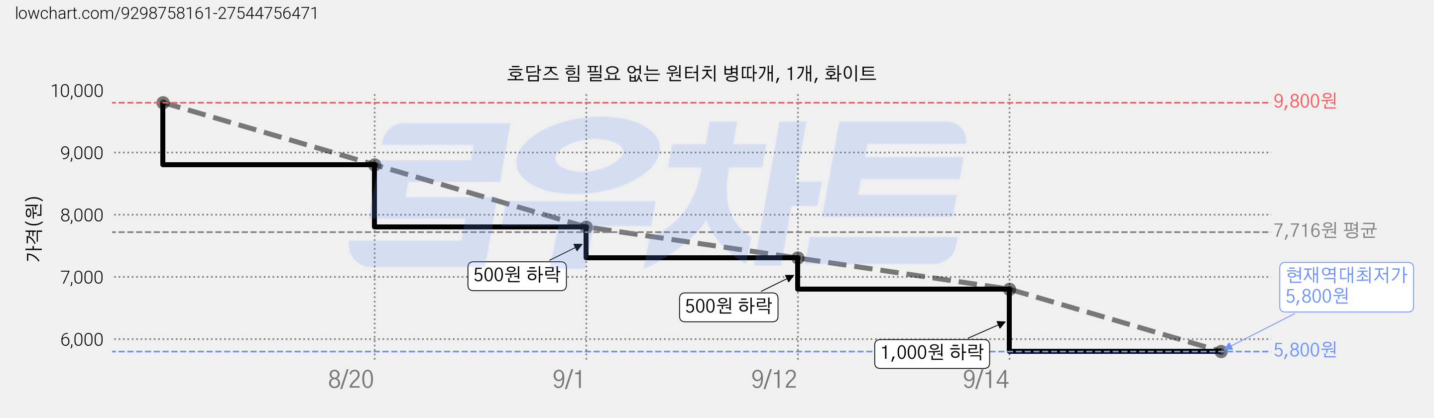 호담즈 힘 필요 없는 원터치 병따개, 1개, 화이트 가격 변동 차트, 현재가 5,800원, 역대최저가
