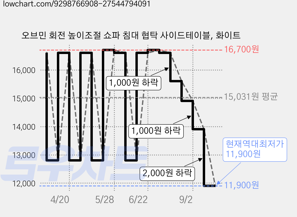 오브민 회전 높이조절 쇼파 침대 협탁 사이드테이블, 화이트 가격 변동 차트, 현재가 11,900원, 역대최저가