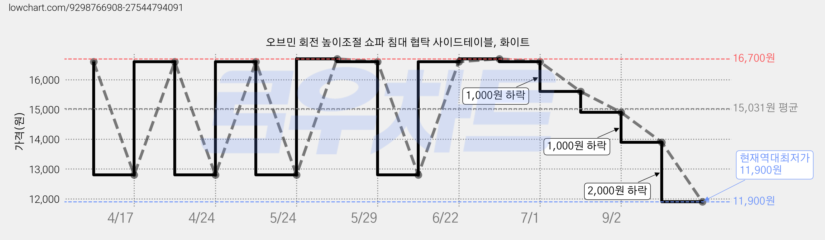 오브민 회전 높이조절 쇼파 침대 협탁 사이드테이블, 화이트 가격 변동 차트, 현재가 11,900원, 역대최저가