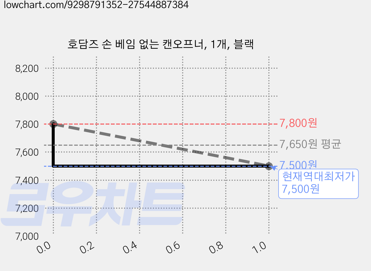 호담즈 손 베임 없는 캔오프너, 1개, 블랙 가격 변동 차트, 현재가 7,500원, 역대최저가