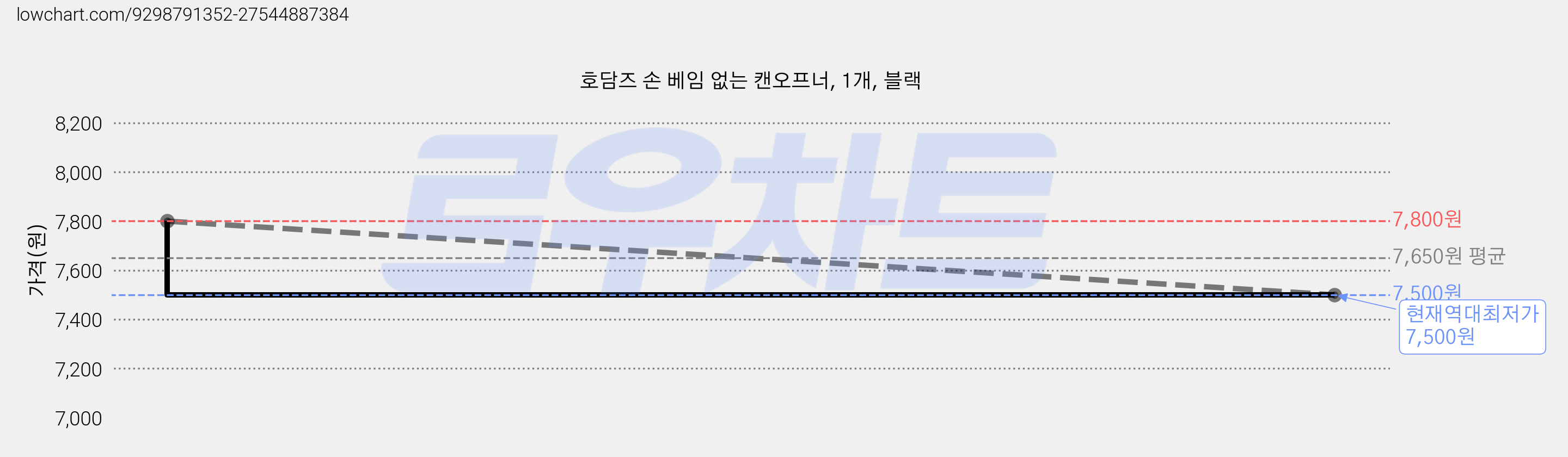 호담즈 손 베임 없는 캔오프너, 1개, 블랙 가격 변동 차트, 현재가 7,500원, 역대최저가