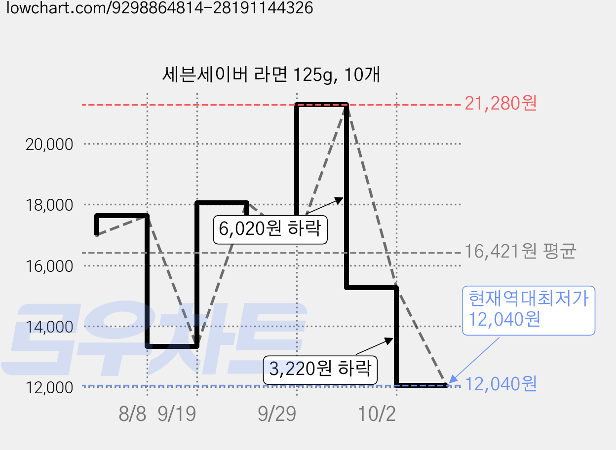 세븐세이버 라면 125g, 10개 가격 변동 차트, 현재가 12,040원, 역대최저가