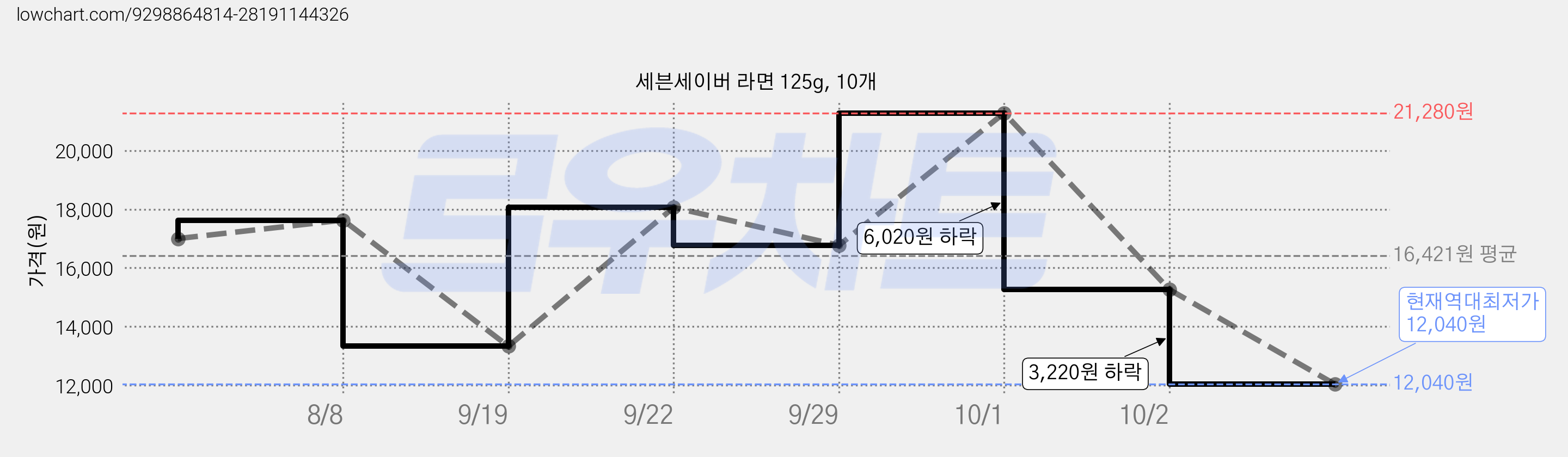 세븐세이버 라면 125g, 10개 가격 변동 차트, 현재가 12,040원, 역대최저가