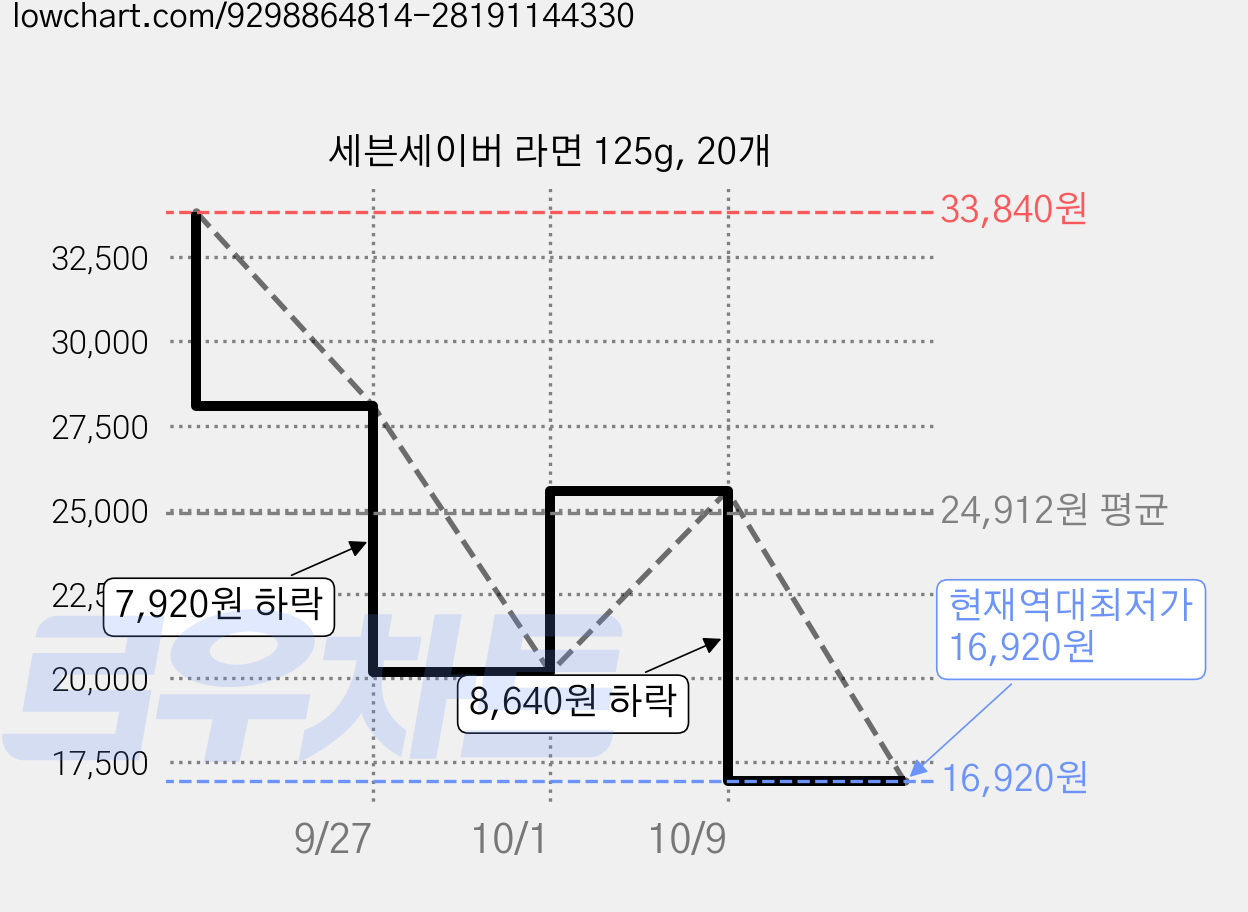 세븐세이버 라면 125g, 20개 가격 변동 차트, 현재가 16,920원, 역대최저가