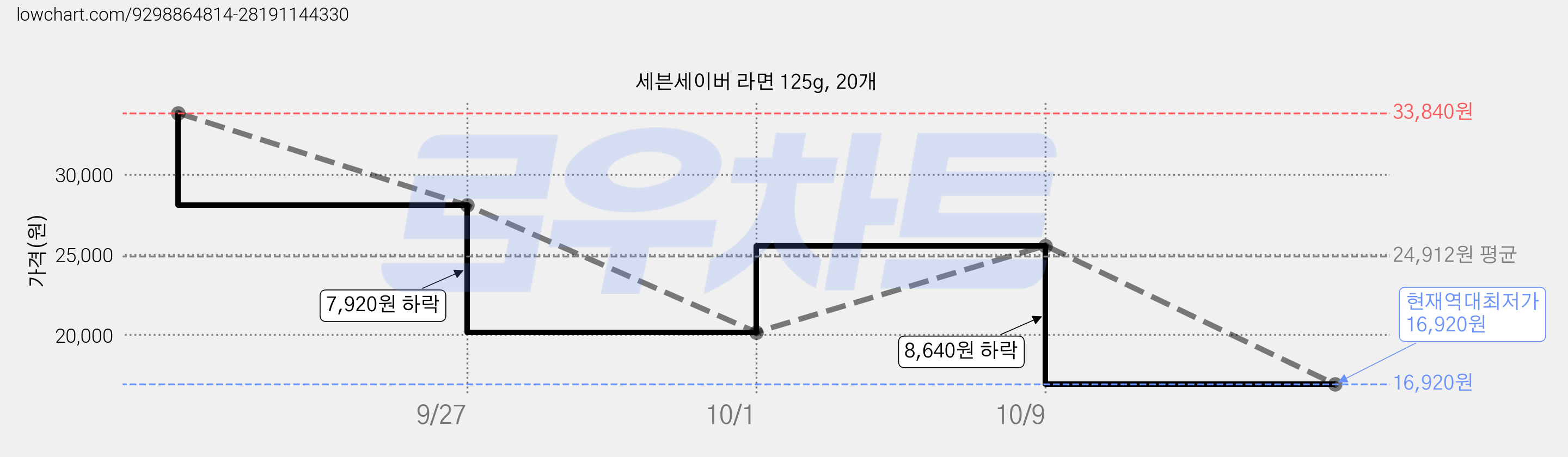 세븐세이버 라면 125g, 20개 가격 변동 차트, 현재가 16,920원, 역대최저가
