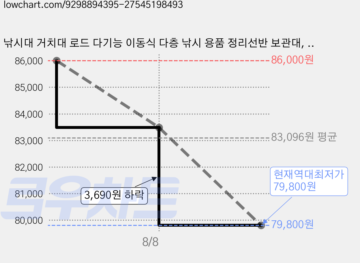 낚시대 거치대 로드 다기능 이동식 다층 낚시 용품 정리선반 보관대, 검은색 가격 변동 차트, 현재가 79,800원, 역대최저가