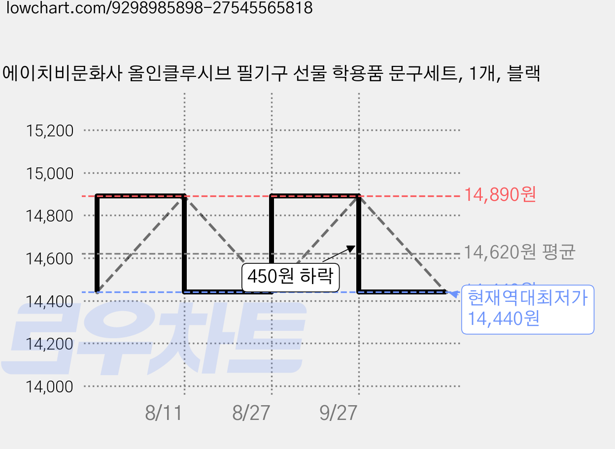 에이치비문화사 올인클루시브 필기구 선물 학용품 문구세트, 1개, 블랙 가격 변동 차트, 현재가 14,440원, 역대최저가