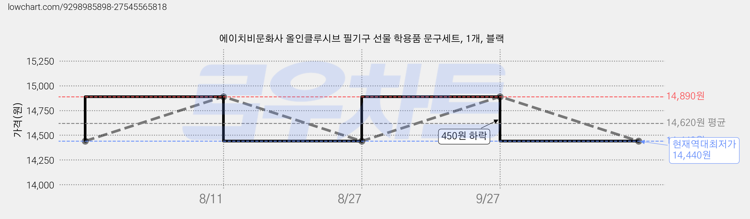 에이치비문화사 올인클루시브 필기구 선물 학용품 문구세트, 1개, 블랙 가격 변동 차트, 현재가 14,440원, 역대최저가