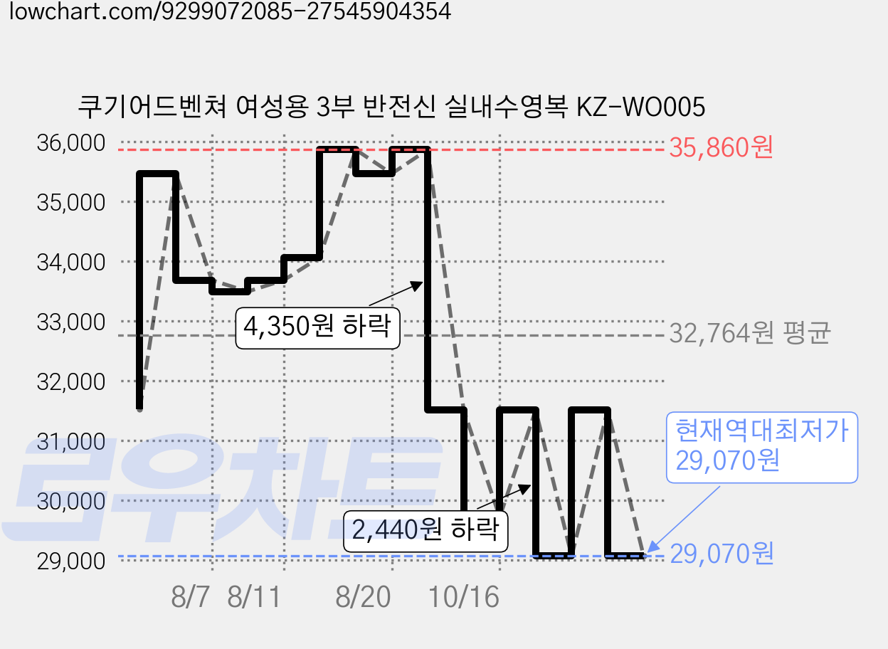 쿠기어드벤쳐 여성용 3부 반전신 실내수영복 KZ-WO005 가격 변동 차트, 현재가 29,070원, 역대최저가