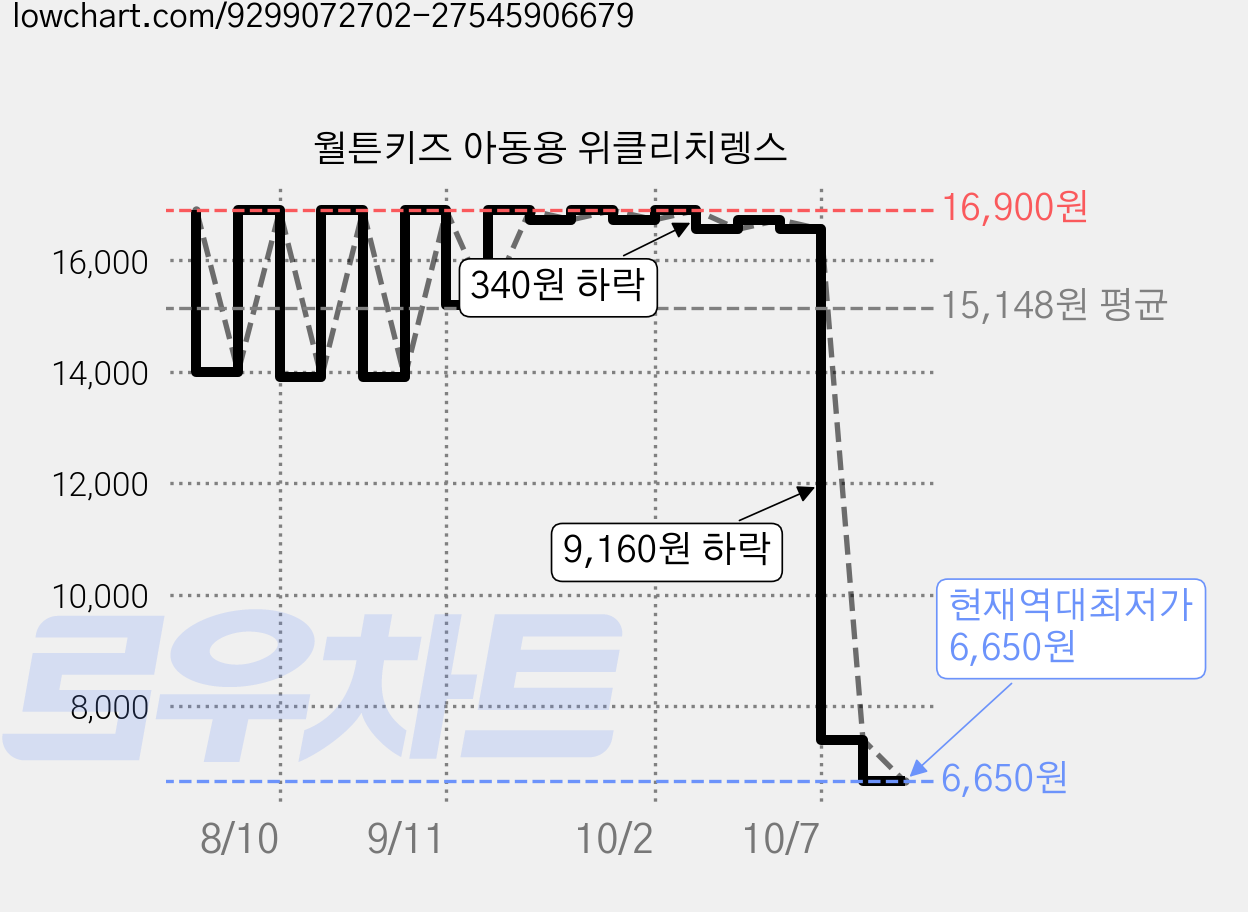 월튼키즈 아동용 위클리치렝스 가격 변동 차트, 현재가 6,650원, 역대최저가