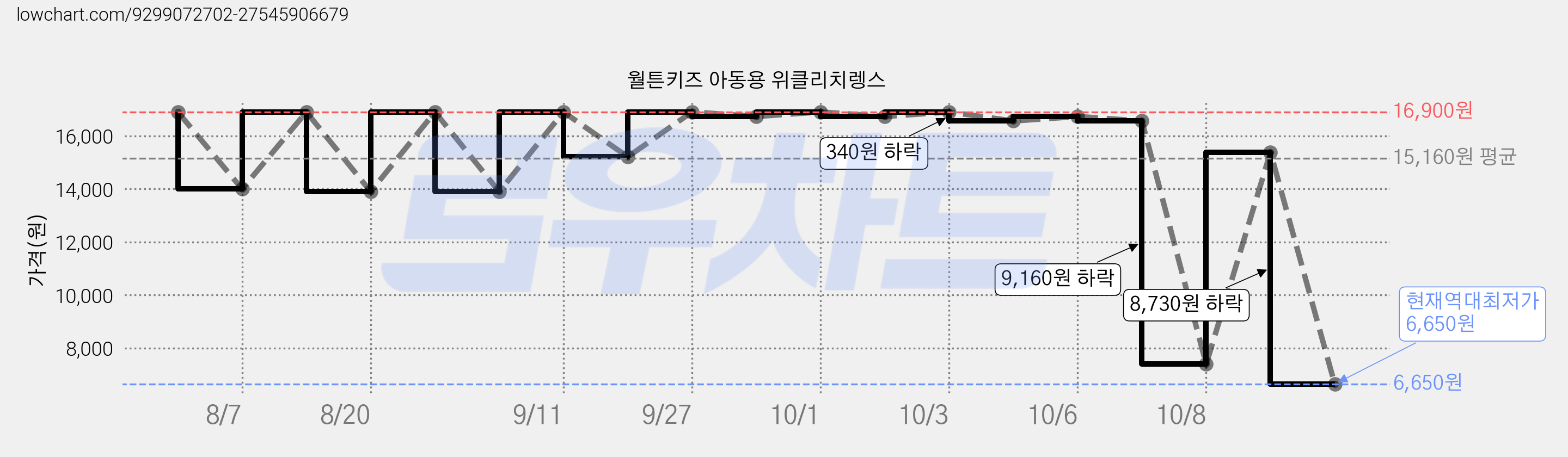 월튼키즈 아동용 위클리치렝스 가격 변동 차트, 현재가 6,650원, 역대최저가