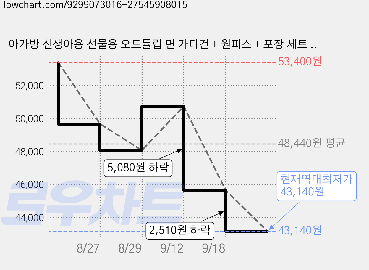 아가방 신생아용 선물용 오드튤립 면 가디건 + 원피스 + 포장 세트 + 쇼핑백 가격 변동 차트, 현재가 43,140원, 역대최저가