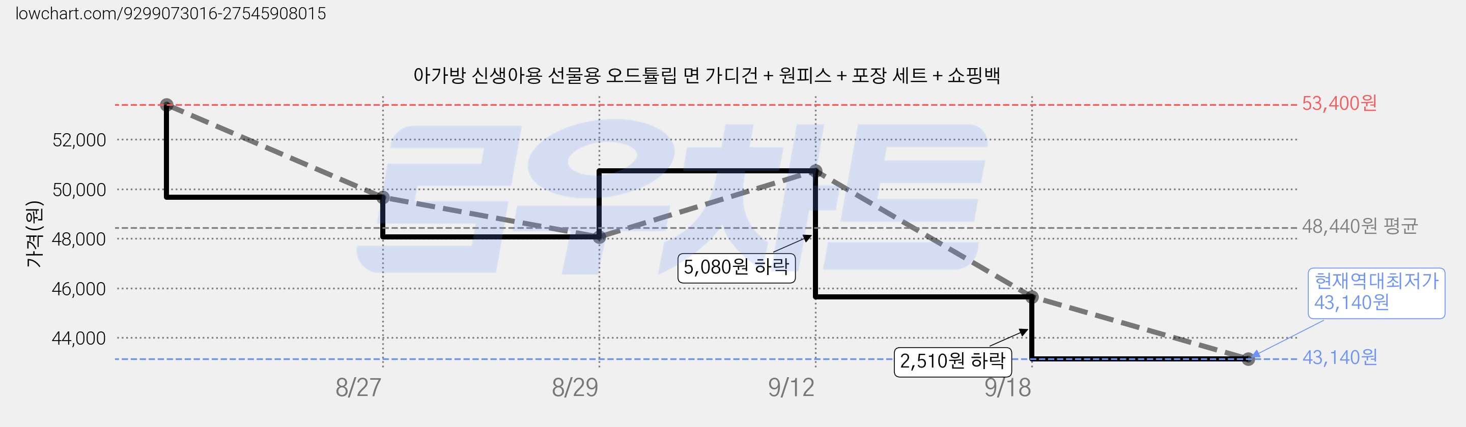 아가방 신생아용 선물용 오드튤립 면 가디건 + 원피스 + 포장 세트 + 쇼핑백 가격 변동 차트, 현재가 43,140원, 역대최저가