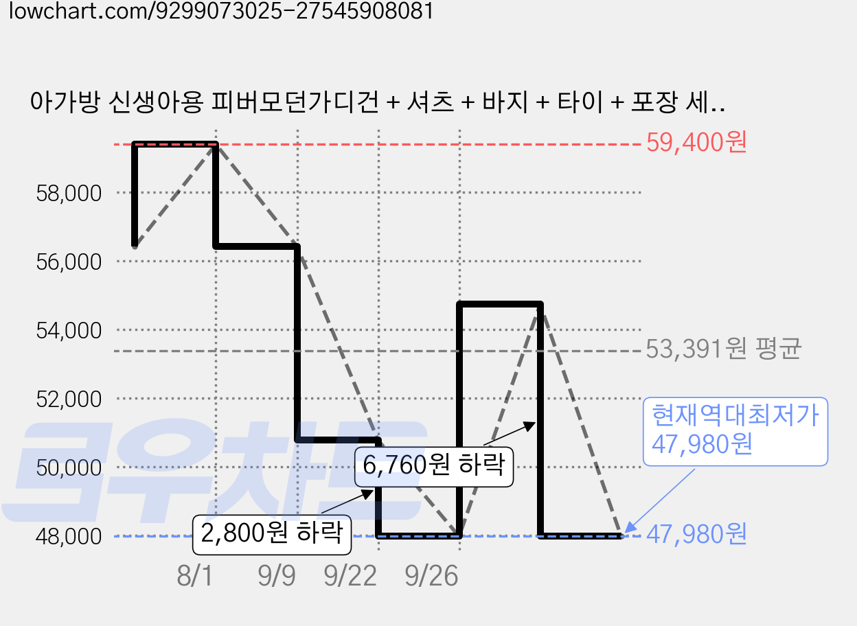 아가방 신생아용 피버모던가디건 + 셔츠 + 바지 + 타이 + 포장 세트 + 쇼핑백 가격 변동 차트, 현재가 47,980원, 역대최저가