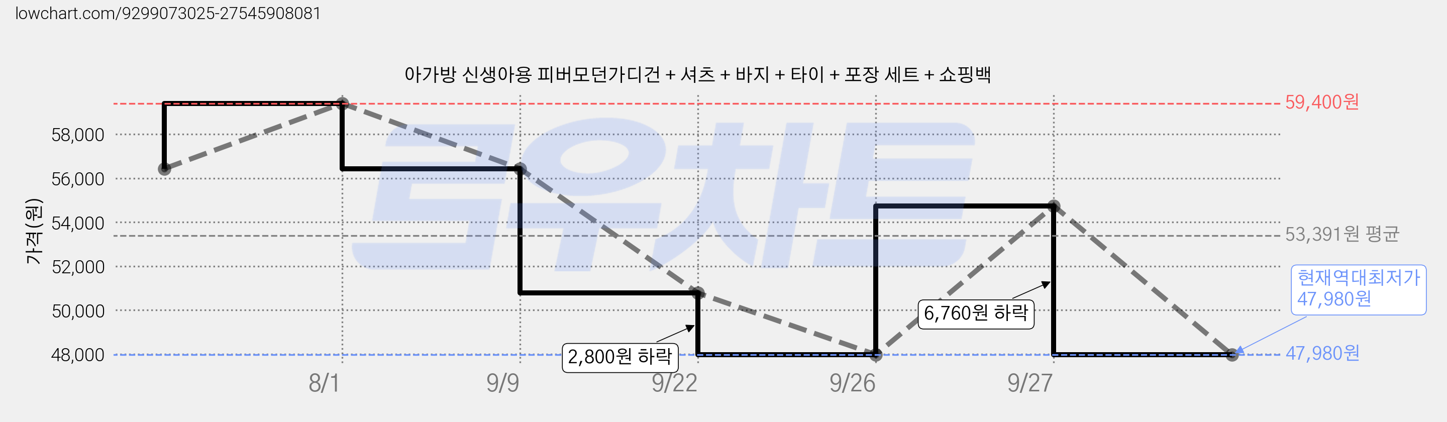 아가방 신생아용 피버모던가디건 + 셔츠 + 바지 + 타이 + 포장 세트 + 쇼핑백 가격 변동 차트, 현재가 47,980원, 역대최저가