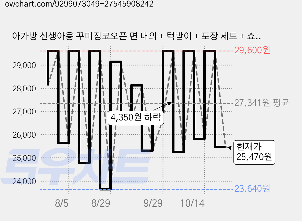 아가방 신생아용 꾸미징코오픈 면 내의 + 턱받이 + 포장 세트 + 쇼핑백 가격 변동 차트, 현재가 27,530원, 관측 최저가 23,640원