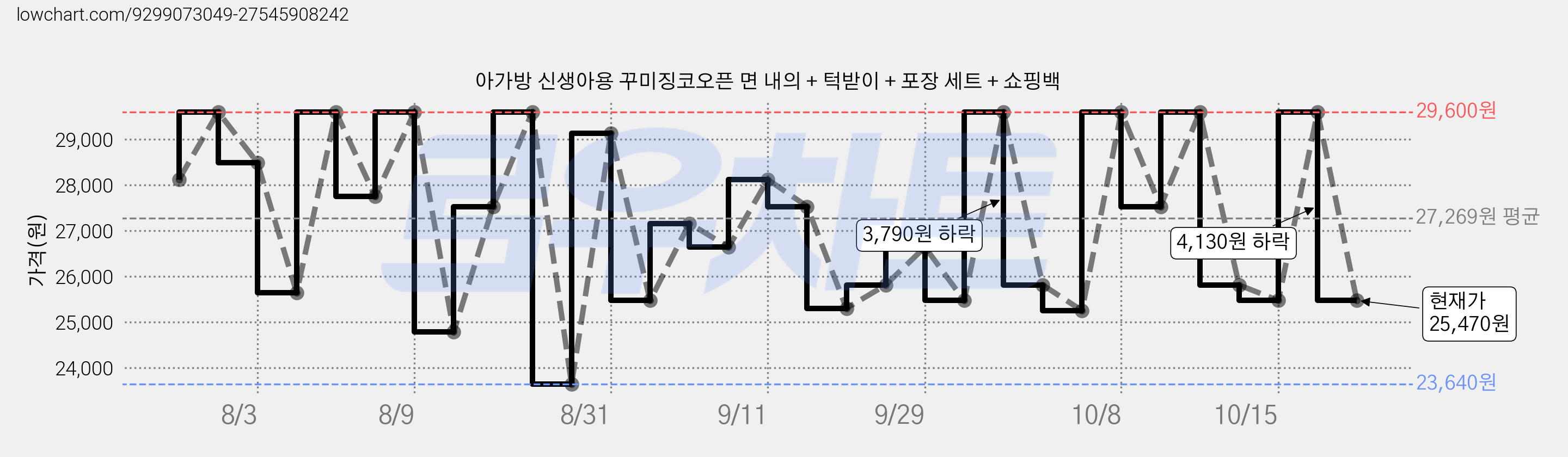 아가방 신생아용 꾸미징코오픈 면 내의 + 턱받이 + 포장 세트 + 쇼핑백 가격 변동 차트, 현재가 27,530원, 관측 최저가 23,640원