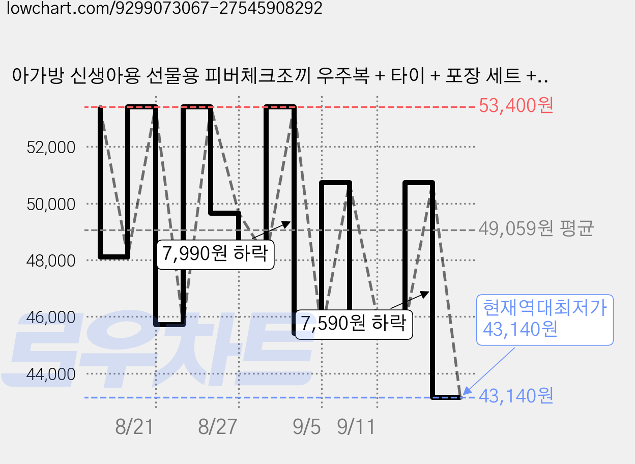 아가방 신생아용 선물용 피버체크조끼 우주복 + 타이 + 포장 세트 + 쇼핑백 가격 변동 차트, 현재가 43,140원, 역대최저가