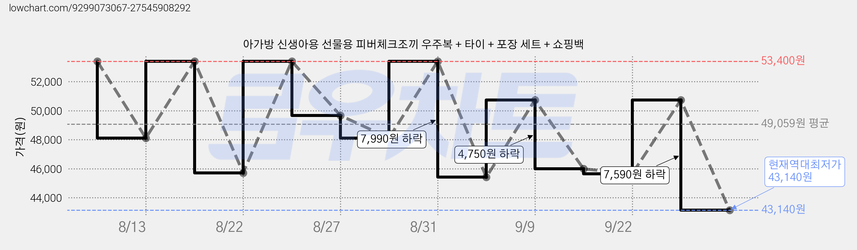 아가방 신생아용 선물용 피버체크조끼 우주복 + 타이 + 포장 세트 + 쇼핑백 가격 변동 차트, 현재가 43,140원, 역대최저가