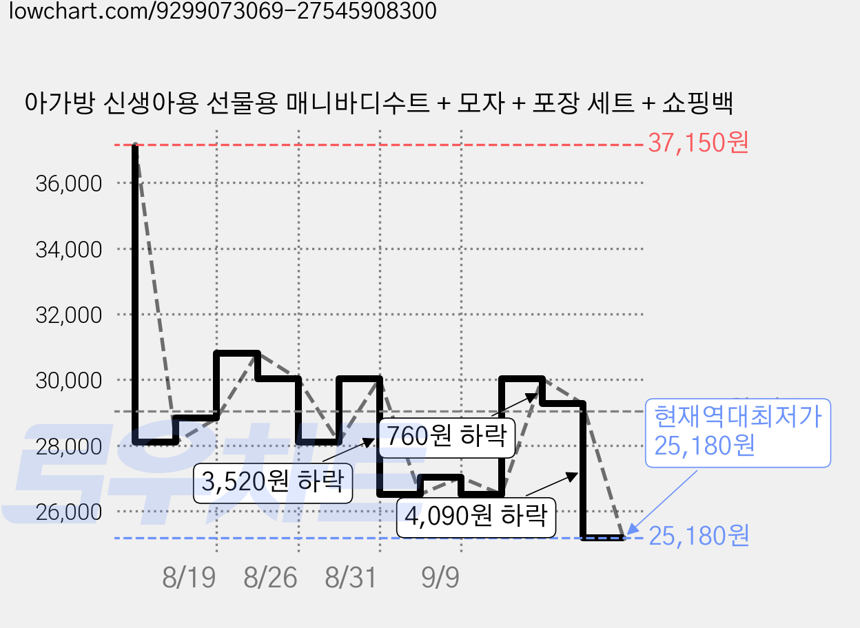 아가방 신생아용 선물용 매니바디수트 + 모자 + 포장 세트 + 쇼핑백 가격 변동 차트, 현재가 25,180원, 역대최저가