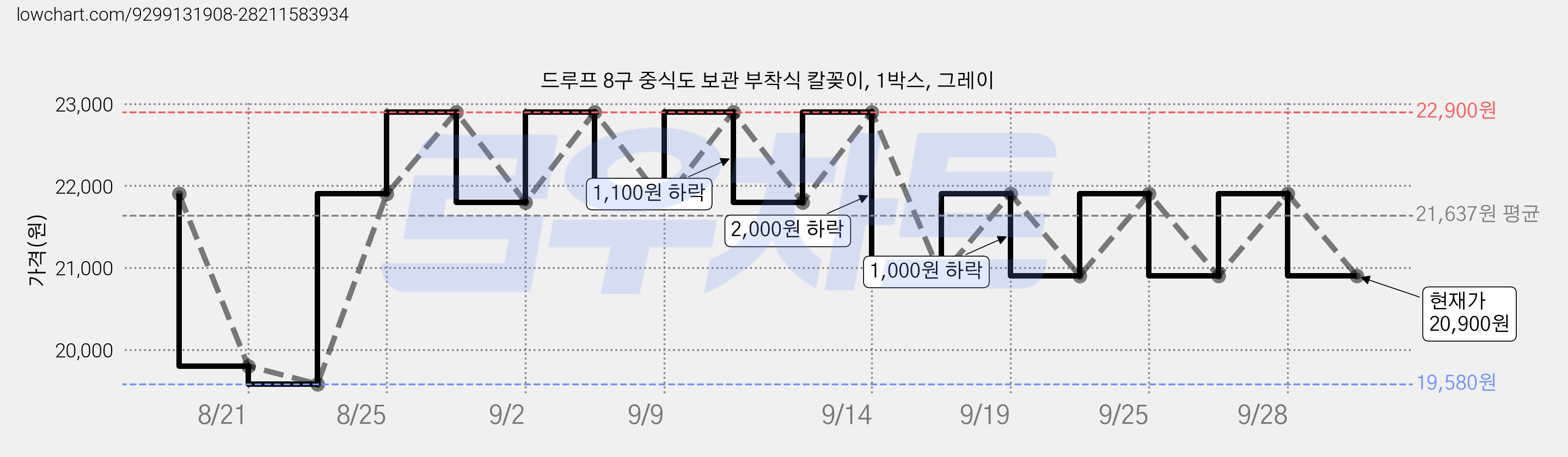 드루프 8구 중식도 보관 부착식 칼꽂이, 1박스, 그레이 가격 변동 차트, 현재가 20,900원, 관측 최저가 19,580원