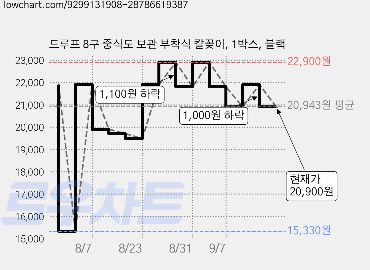 드루프 8구 중식도 보관 부착식 칼꽂이, 1박스, 블랙 가격 변동 차트, 현재가 20,900원, 관측 최저가 15,330원