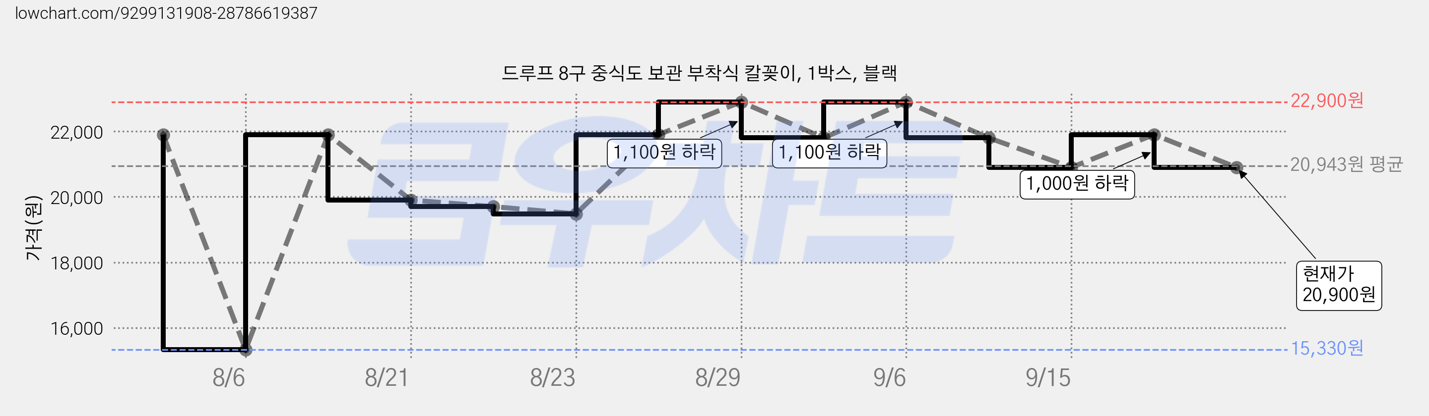 드루프 8구 중식도 보관 부착식 칼꽂이, 1박스, 블랙 가격 변동 차트, 현재가 20,900원, 관측 최저가 15,330원