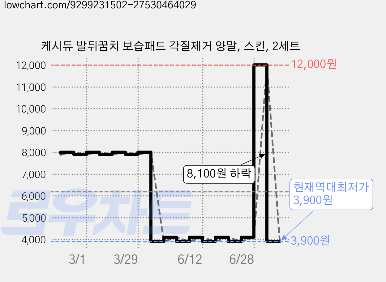 케시듀 발뒤꿈치 보습패드 각질제거 양말, 스킨, 2세트 가격 변동 차트, 현재가 3,900원, 역대최저가