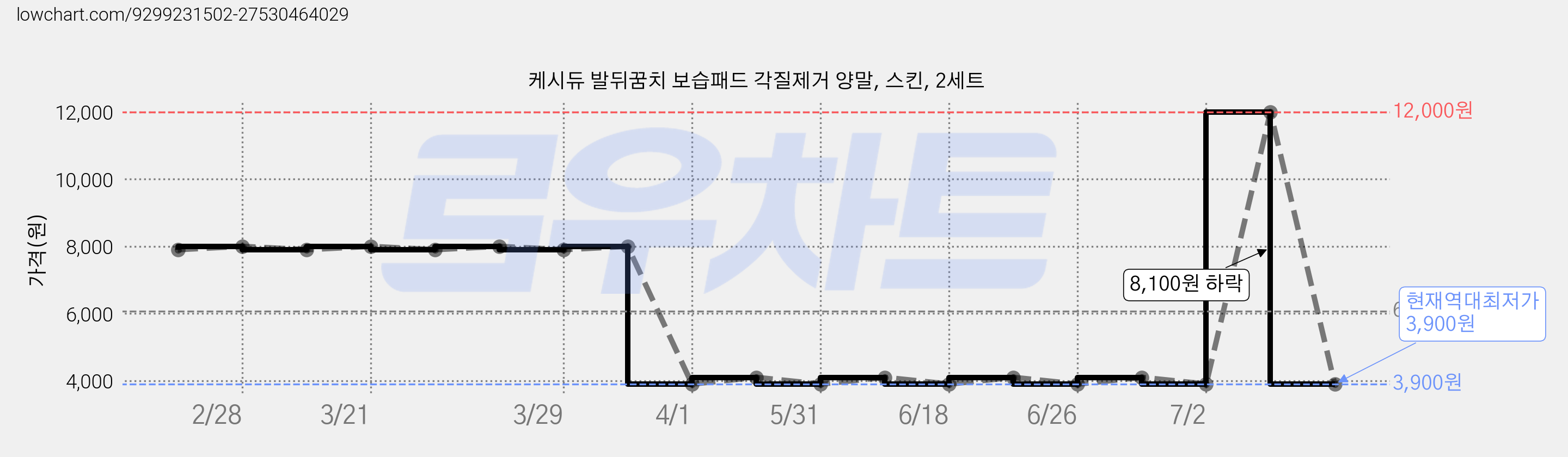 케시듀 발뒤꿈치 보습패드 각질제거 양말, 스킨, 2세트 가격 변동 차트, 현재가 3,900원, 역대최저가